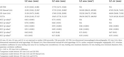 Real-time 3D echocardiographic transilluminated imaging combined with artificially intelligent left atrial appendage measurement for atrial fibrillation interventional procedures